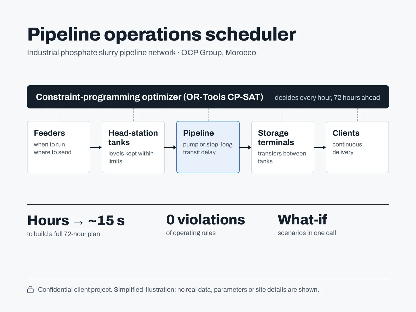 Diagram of the scheduler: feeders, head-station tanks, the pipeline, storage terminals and clients, all decided hourly by one constraint-programming optimizer.